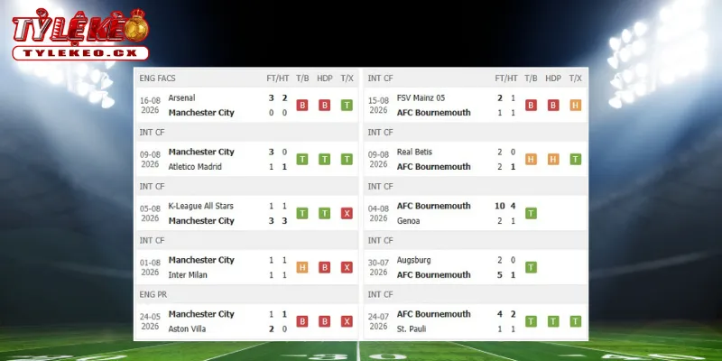 Thành tích thi đấu trước trận Man City vs Bournemouth